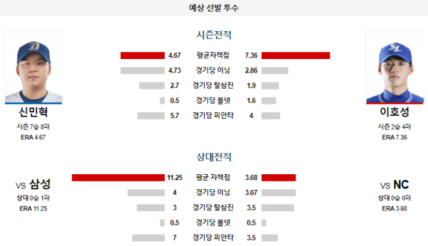 예상선발투수 신민혁 이호성 NC 삼성 KBO 분석 8월17일 18:00