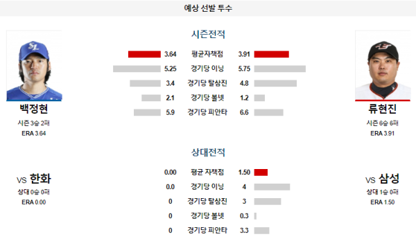 예상선발투수 삼성 한화 KBO 분석 8월7일 18:30