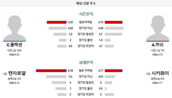 예상선발투수 시카고화이트삭스 캔자스시티 메이저리그 분석 7월30일 09:10