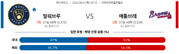 밀워키 애틀랜타 메이저리그 분석 8월1일 03:10