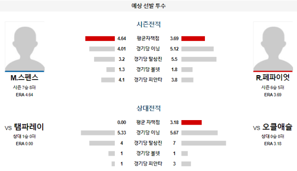 예상선발투수 M.스펜스 R.페파이엇 오클랜드 탬파베이 메이저리그 분석 8월22일 10:40