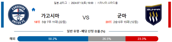 가고시마 군마 J2리그 분석 7월13일 19:00