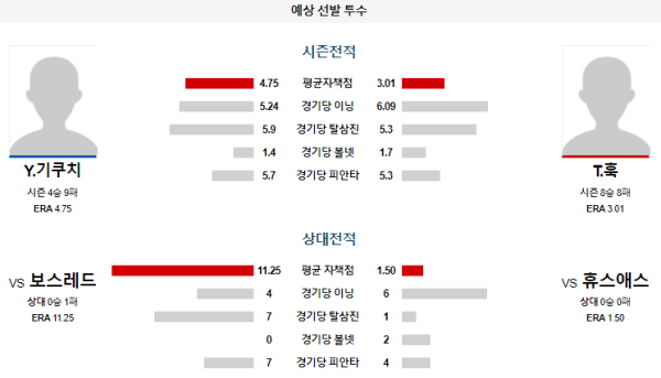 예상선발투수 Y.기쿠치 T.훅 휴스턴 보스턴 메이저리그 분석 8월20일 09:10