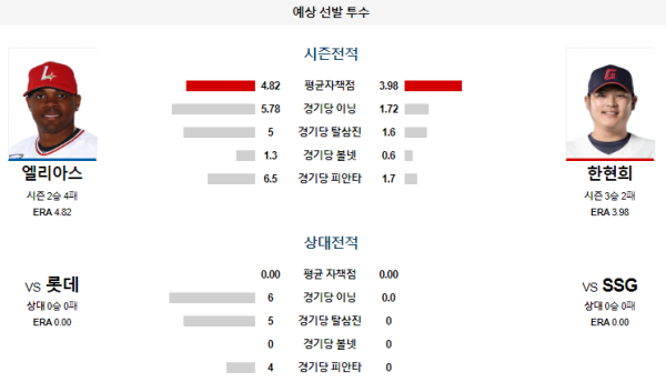 예상선발투수 SSG 롯데 KBO 분석 7월9일 18:30