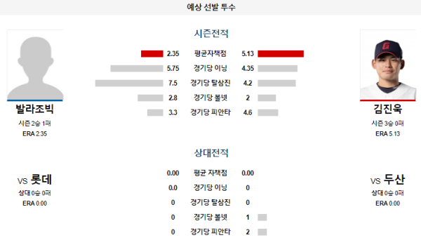 예상선발투수 발라조빅 김진욱 두산 롯데 KBO 분석 8월14일 18:30