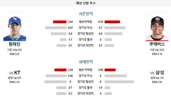 예상선발투수 삼성 KT KBO 분석 8월14일 18:30