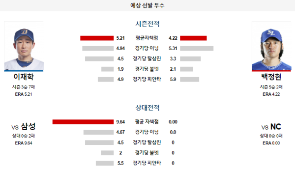 예상선발투수 이재학 백정현 NC 삼성 KBO 분석 8월18일 18:00