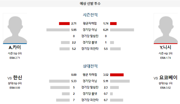 예상선발투수 요코하마 한신 NPB 분석 8월4일 18:00