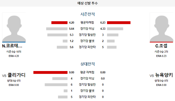 예상선발투수 N.코르테스 C.조셉 뉴욕양키스 클리블랜드 메이저리그 분석 8월22일 08:05