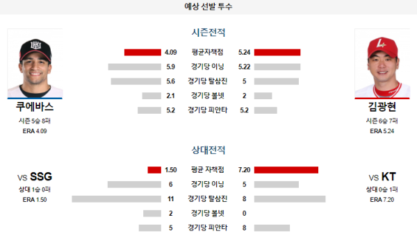 예상선발투수 KT SSG KBO 분석 7월24일 18:30