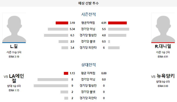 예상선발투수 뉴욕양키스 LA에인절스 메이저리그 분석 8월7일 08:05