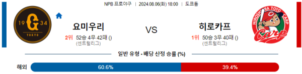 요미우리 히로시마 NPB 분석 8월6일 18:00