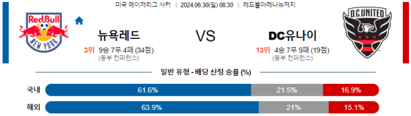 뉴욕레드불스 DC유나이티드 메이저리그사커 분석 6월30일 08:30