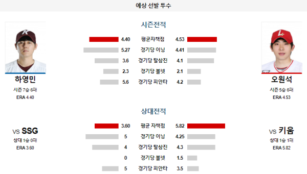 예상선발투수 키움 SSG KBO 분석 8월6일 18:30