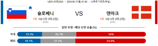 슬로베니아 덴마크 유로2024 분석 6월17일 01:00