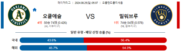 오클랜드 밀워키 메이저리그 분석 8월25일 05:07