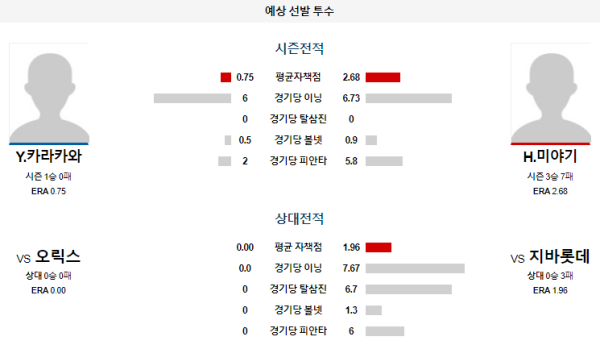 예상선발투수 지바롯데 오릭스 NPB 분석 8월10일 18:00