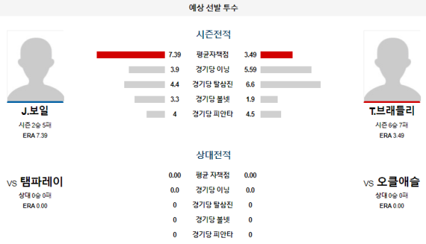 예상선발투수 J.보일 T.브래들리 오클랜드 탬파베이 메이저리그 분석 8월20일 10:40