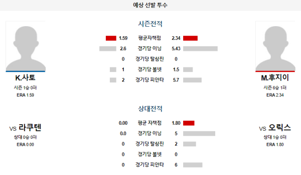 예상선발투수 오릭스 라쿠텐 NPB 분석 7월21일 16:00