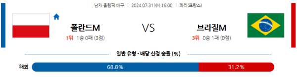  2024 파리올림픽 남자배구 분석 폴란드 브라질 7월31일 16:00