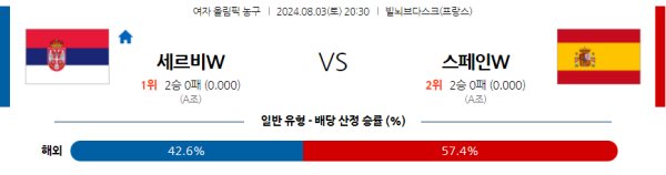 2024 파리올림픽 여자농구 분석 세르비아 스페인 8월3일 20:30