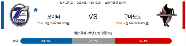 오이타 구마모토 J2리그 분석 8월11일 19:00