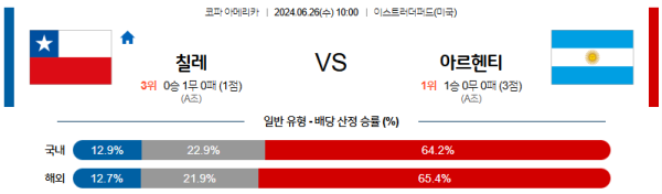 칠레 아르헨티나 코파아메리카 분석 6월26일 10:00