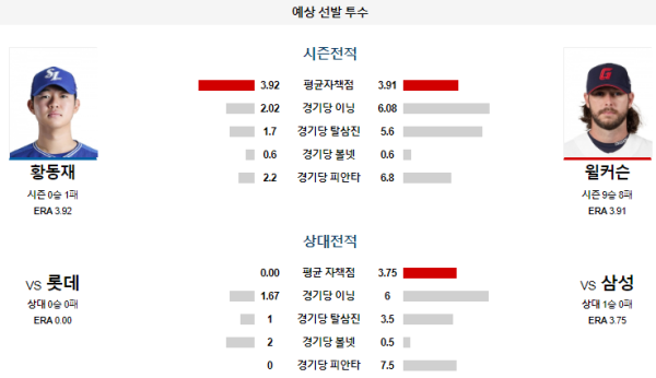 예상선발투수 황동재 윌커슨 삼성 롯데 KBO 분석 8월23일 18:30