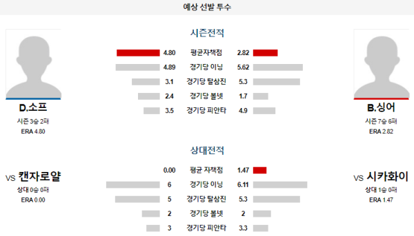 예상선발투수 시카고화이트삭스 캔자스시티 메이저리그 분석 8월1일 03:10