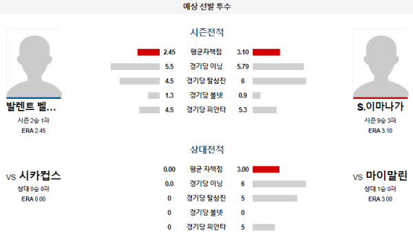 예상선발투수 V.벨로조 S.이마나가 마이애미 시카고컵스 메이저리그 분석 8월25일 05:10