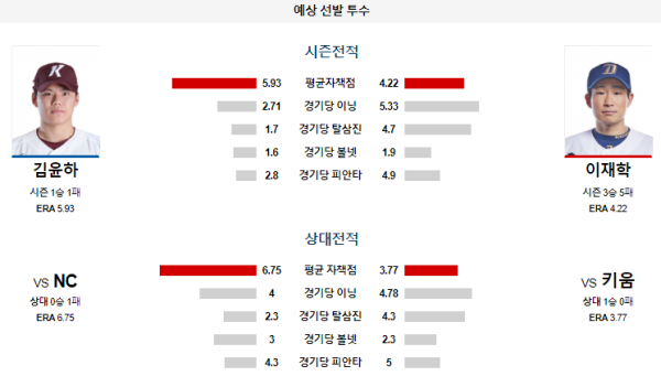 예상선발투수 키움 NC KBO 분석 8월1일 18:30