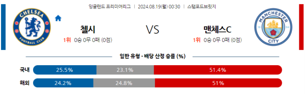 첼시 맨체스터시티 프리미어리그 분석 8월19일 00:30