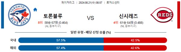 토론토 신시내티 메이저리그 분석 8월21일 08:07