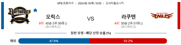 오릭스 라쿠텐 NPB 분석 8월15일 18:00