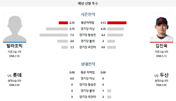 예상선발투수 두산 롯데 KBO 분석 8월13일 18:30