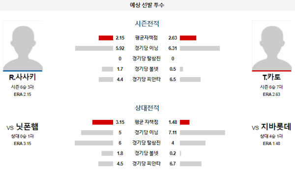 예상선발투수 R.사사키 T.카토 지바롯데 니혼햄 NPB 분석 8월22일 18:00