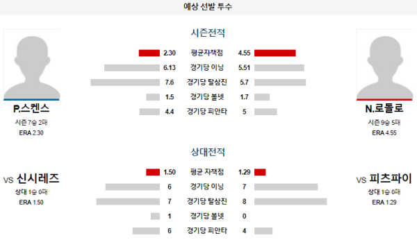 예상선발투수 P.스켄스 N.로돌로 피츠버그 신시내티 메이저리그 분석 8월23일 07:40