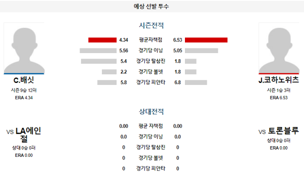 예상선발투수 C.배싯 J.코하노위츠 토론토 LA에인절스 메이저리그 분석 8월24일 08:07