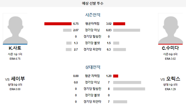 예상선발투수 오릭스 세이부 NPB 분석 8월7일 18:00