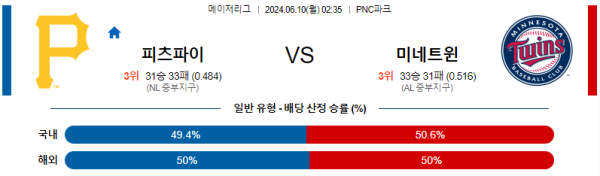 피츠버그 : 미네소타  6월10일 02:35 메이저리그 분석