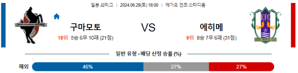 구마모토 에히메 J2리그 분석 6월29일 18:00