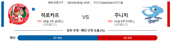 히로시마 주니치 NPB 분석 8월4일 18:00