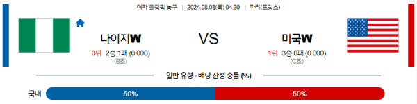 2024 파리올림픽 여자농구 분석 나이지리아 미국 8월8일 04:30