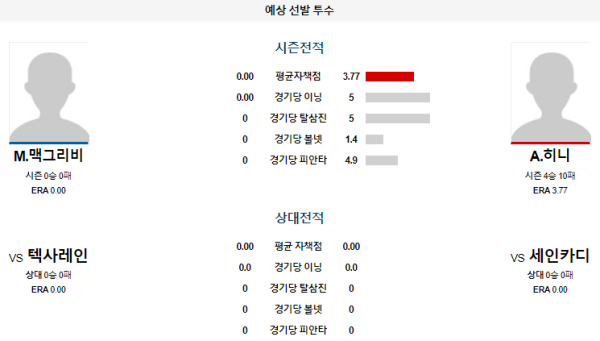 예상선발투수 세인트루이스 텍사스 메이저리그 분석 8월1일 03:15