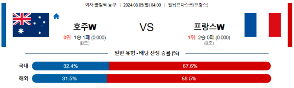 2024 파리올림픽 여자농구 분석 호주 프랑스 8월5일 04:00