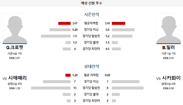 예상선발투수 시카고화이트삭스 시애틀 메이저리그 분석 7월29일 03:10