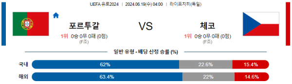 포르투갈 체코 유로2024 분석 6월19일 04:00