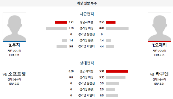 예상선발투수 S.우치 T.오제키 라쿠텐 소프트뱅크 NPB 분석 8월21일 18:00