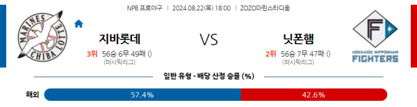 지바롯데 니혼햄 NPB 분석 8월22일 18:00