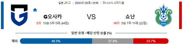 감바오사카 쇼난 J리그 분석 7월20일 19:00